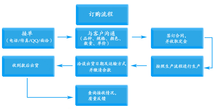 養(yǎng)殖場(chǎng)百葉窗訂購(gòu)流程